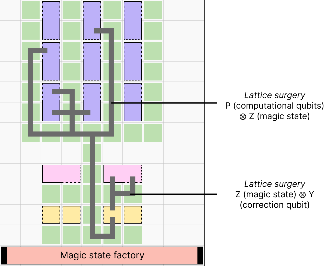 Auto-correcting architecture with lattice surgeries