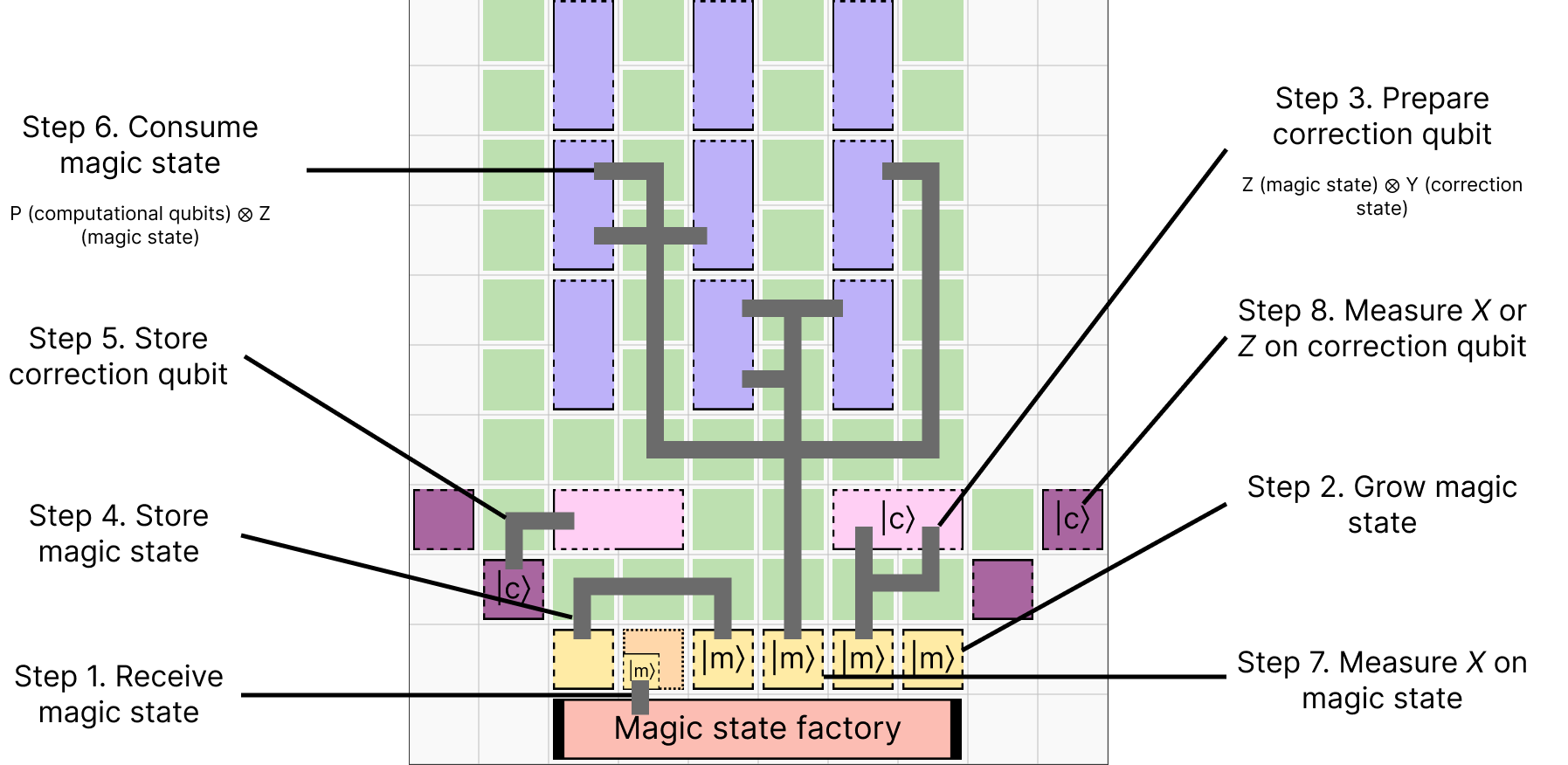 Correcting architecture with lattice surgeries