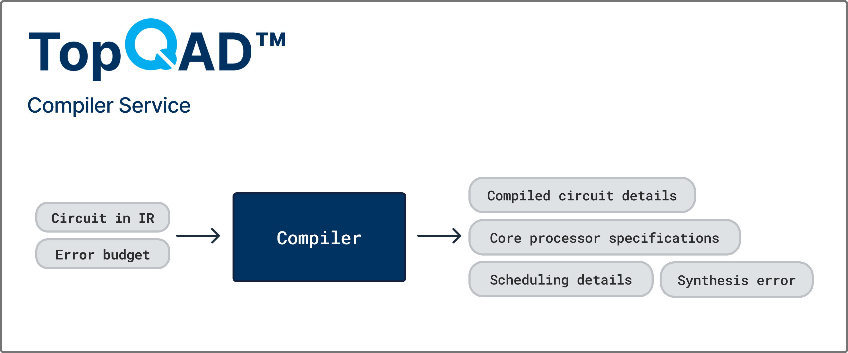 Flow diagram of TopQAD’s Compiler service