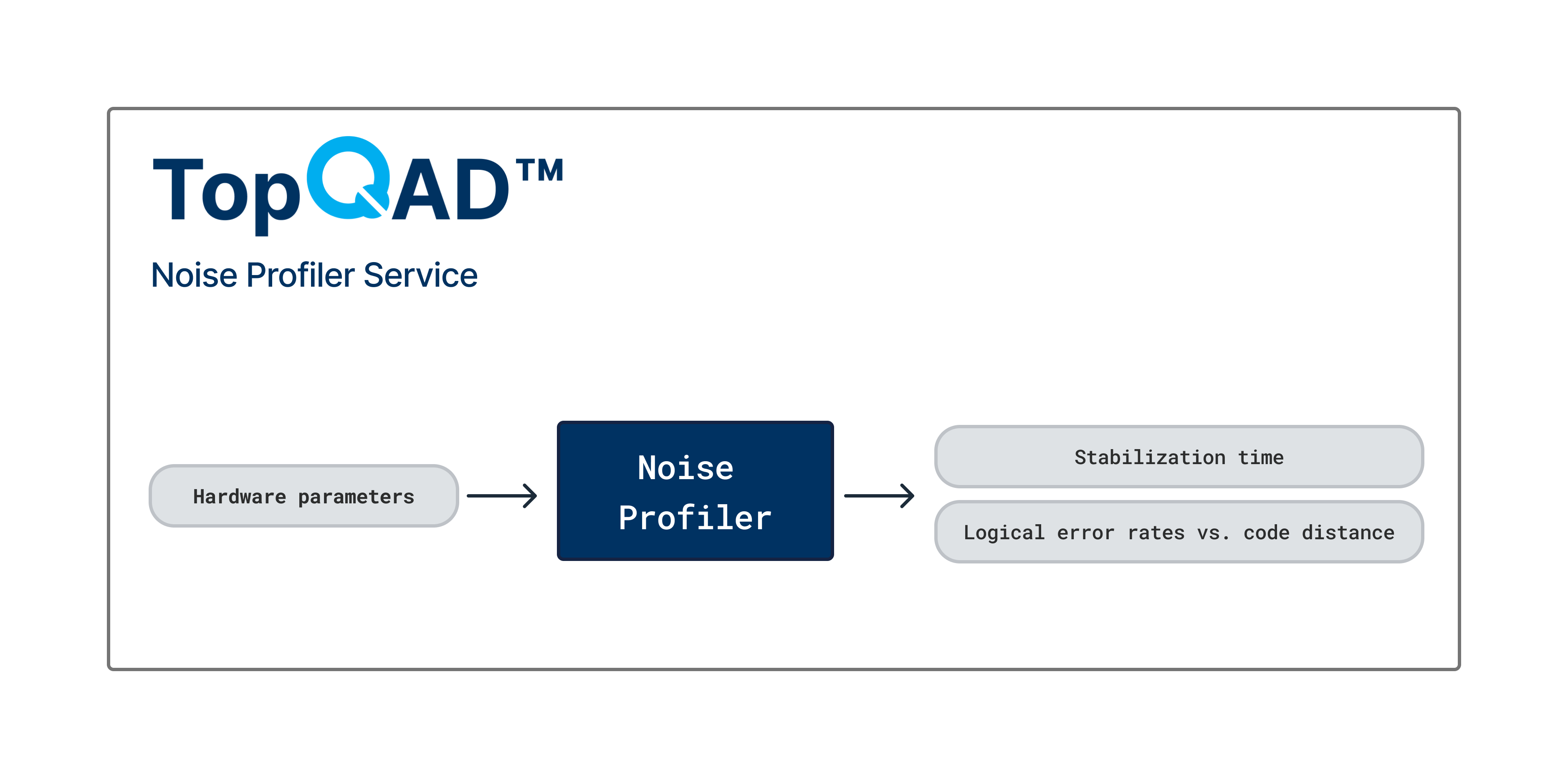 Flow diagram of TopQAD’s Noise Profiler service