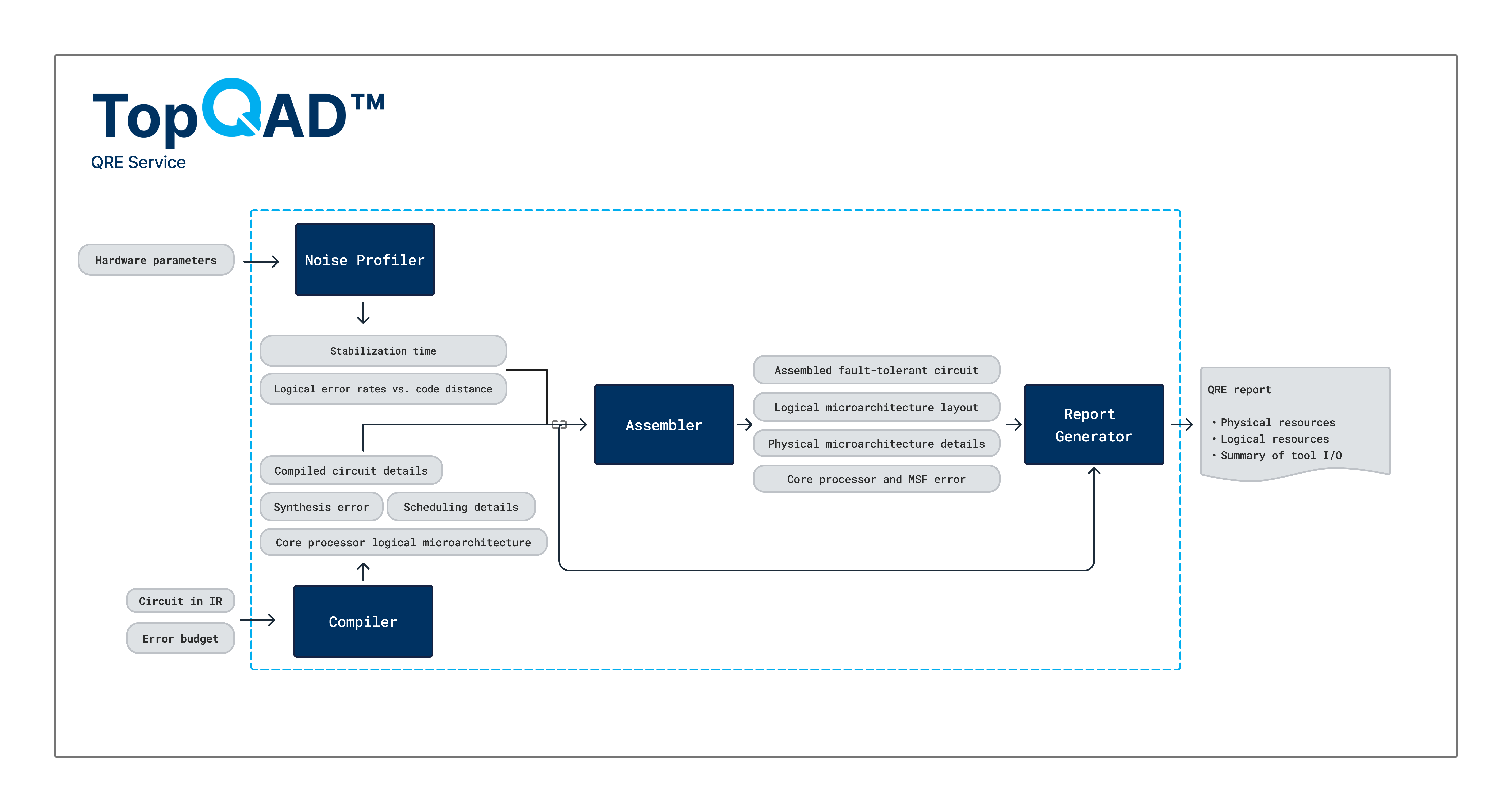 Flow diagram of TopQAD’s QRE service