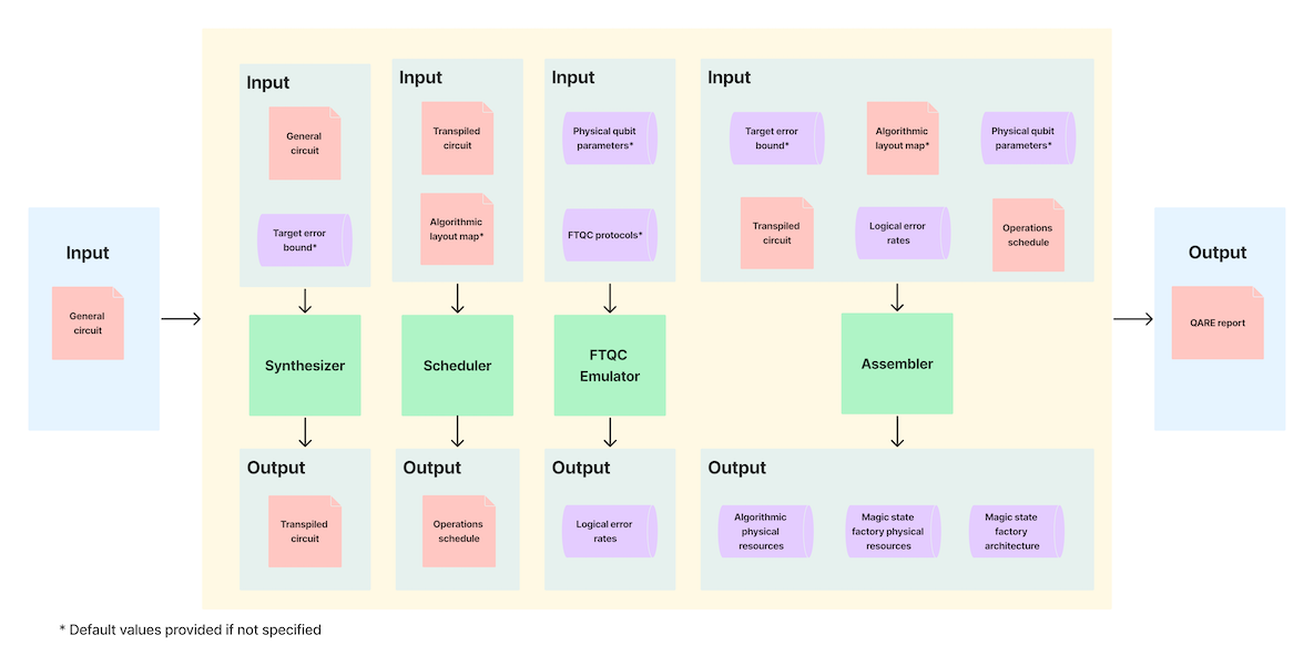 Diagram showing the components of the the resource estimation pipeline